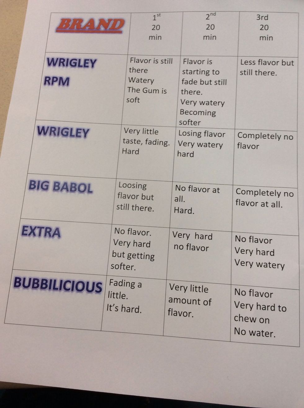 2. Next, record your observations.