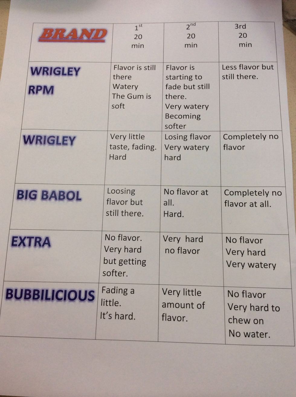 4. After that record all of your observations.