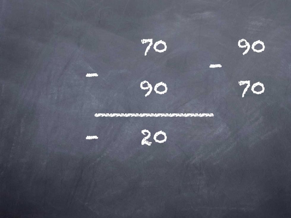 70 - 90 is the same as 90-70, which is 20, but it is NEGATIVE. (-20) MINUS 20. Save it upstairs.