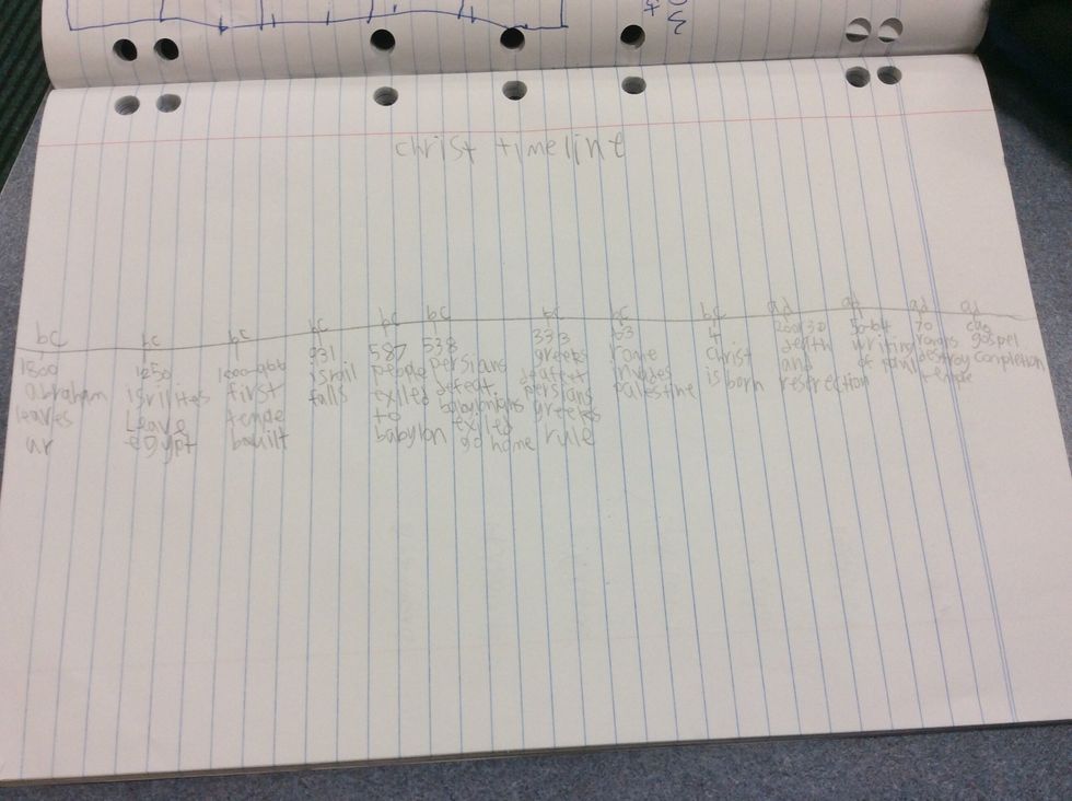 A timeline of the New Testament