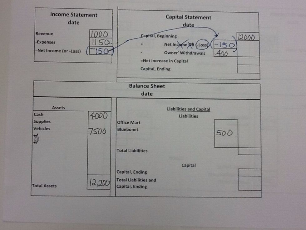 After subtracting and plugging we see that 1150 is the right answer. We have a net loss of $150. Transfer the net loss figure to the capital statement. The name is the same in both statements.