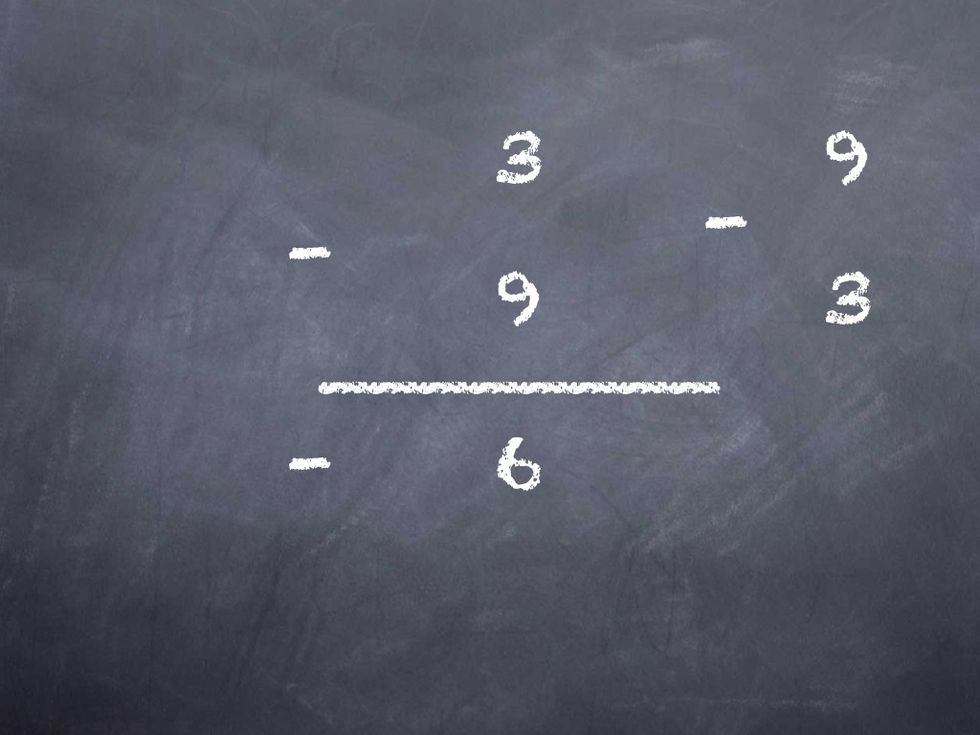 And 3 - 9 is the same as 9 - 3, but it is negative. -6. WE GOT THIS!