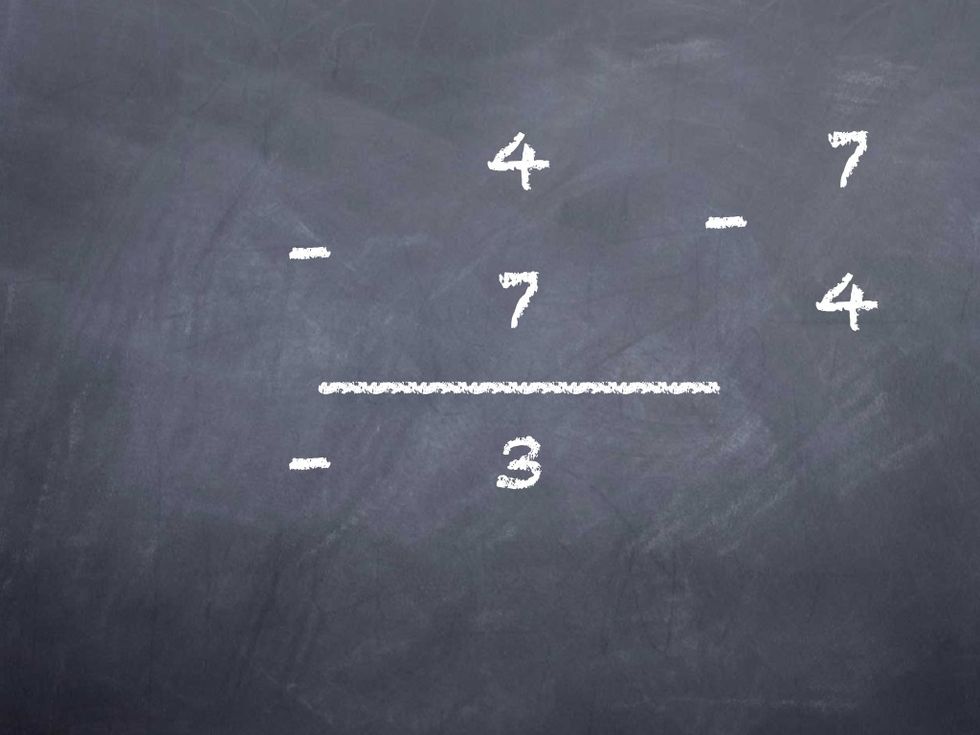 And 4 - 7 is the same as 7 - 4... but it's negative! (-3) MINUS 3. Got it?