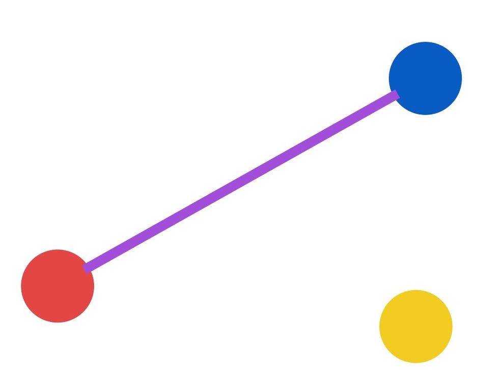 And then pops up another DOT! Now Our eyes will either go back and forth between the red and blue dot, or over to the lonely yellow dot.