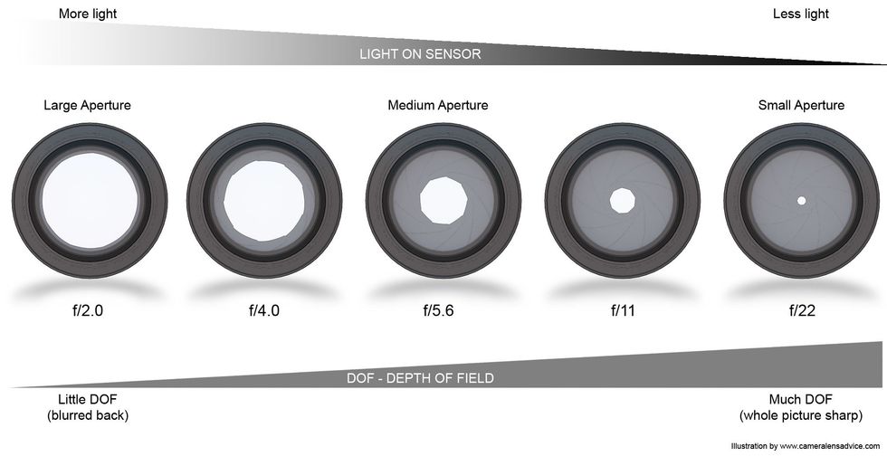 Apertures are also measured in fractions (the F has a one as well) so the smaller the fraction the smaller the hole. We call these F-STOPS.