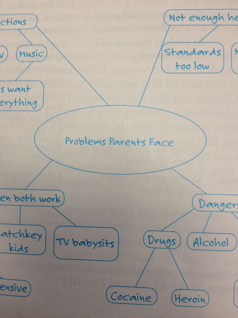 Bubble maps: Shows the connections between ideas.
