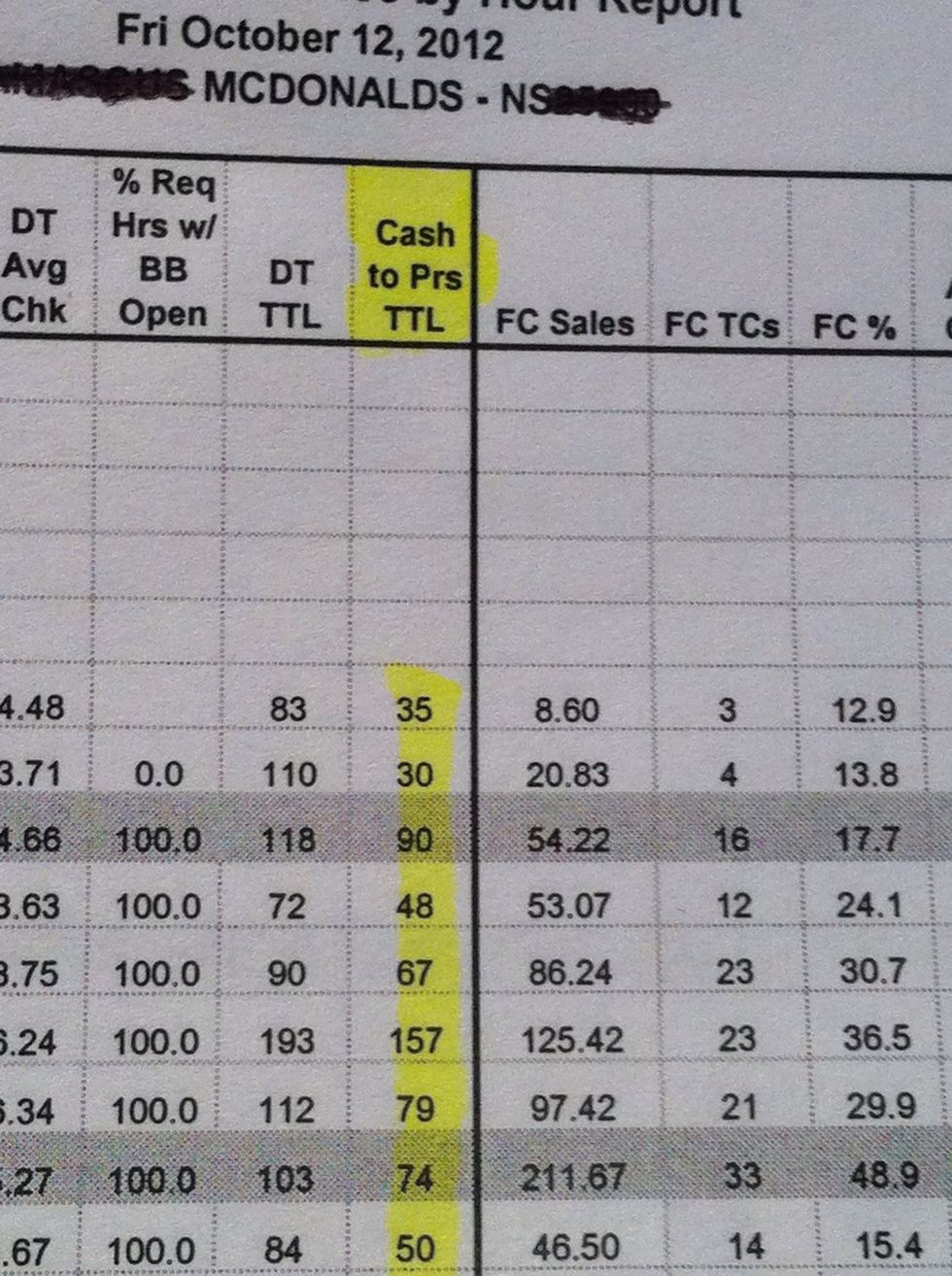 Can be used to review cash to present (45) standard. Identify major opportunities but key on the peak hours that have the potential to build guest counts. "Build the business"