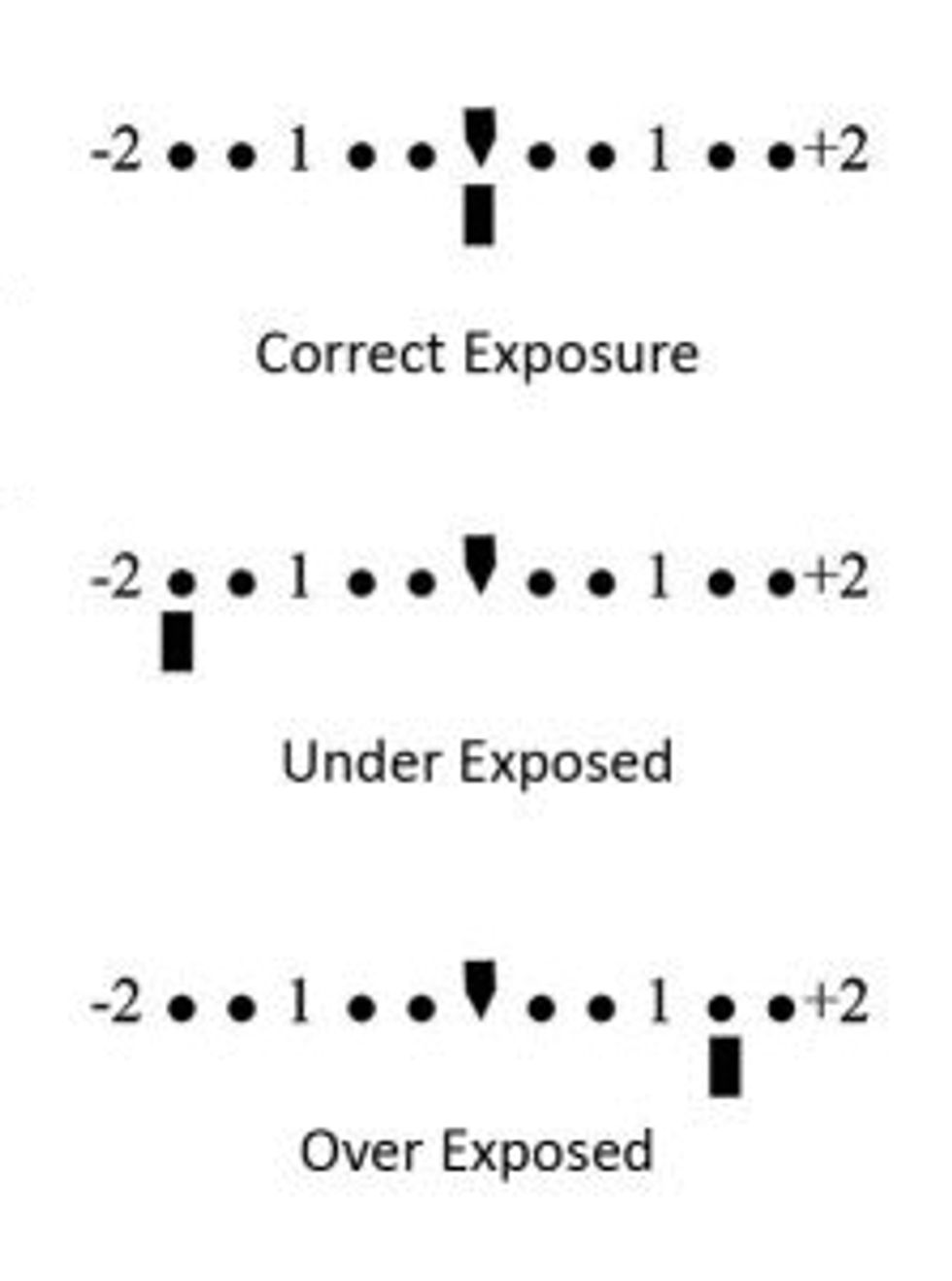 "Correct" is never correct...it is just close to what we see. Negatives have less light, are darker and we call them UNDEREXPOSED; Positive have more light, are brighter and called OVEREXPOSED.