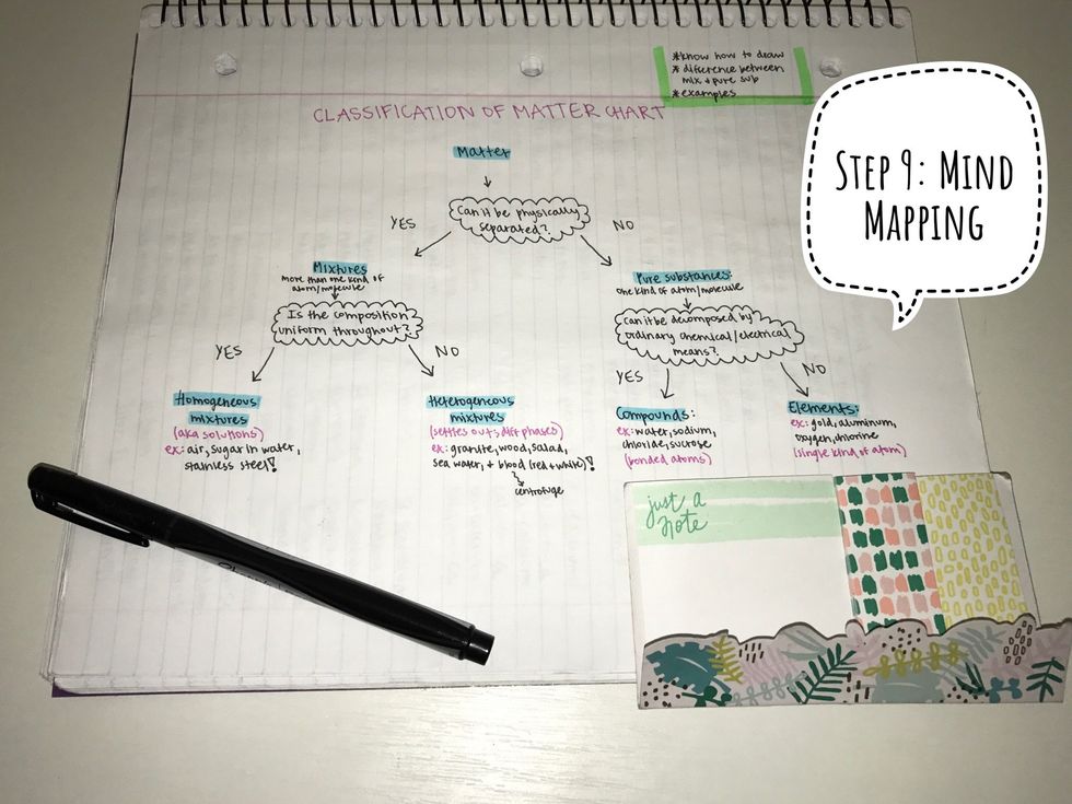 Create a mind-map visual to connect the big ideas.