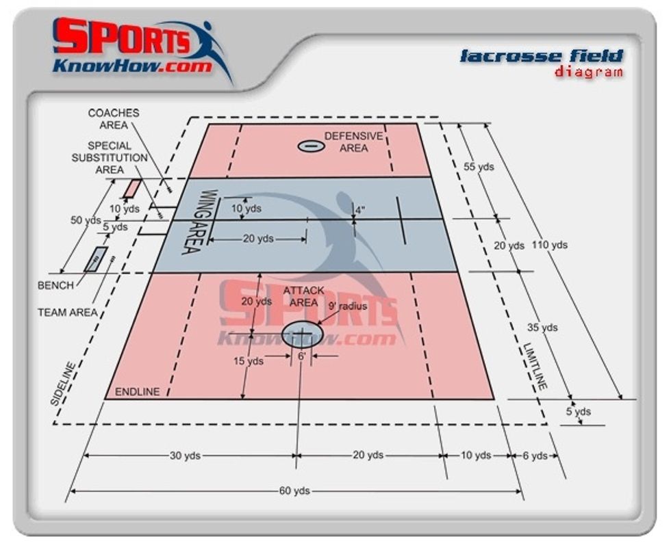 Diagram of a typical lacrosse field.The field is divided into specific zones which players have to stay in.Notice that there is an area behind the goals where attackers and midfielders can move in.