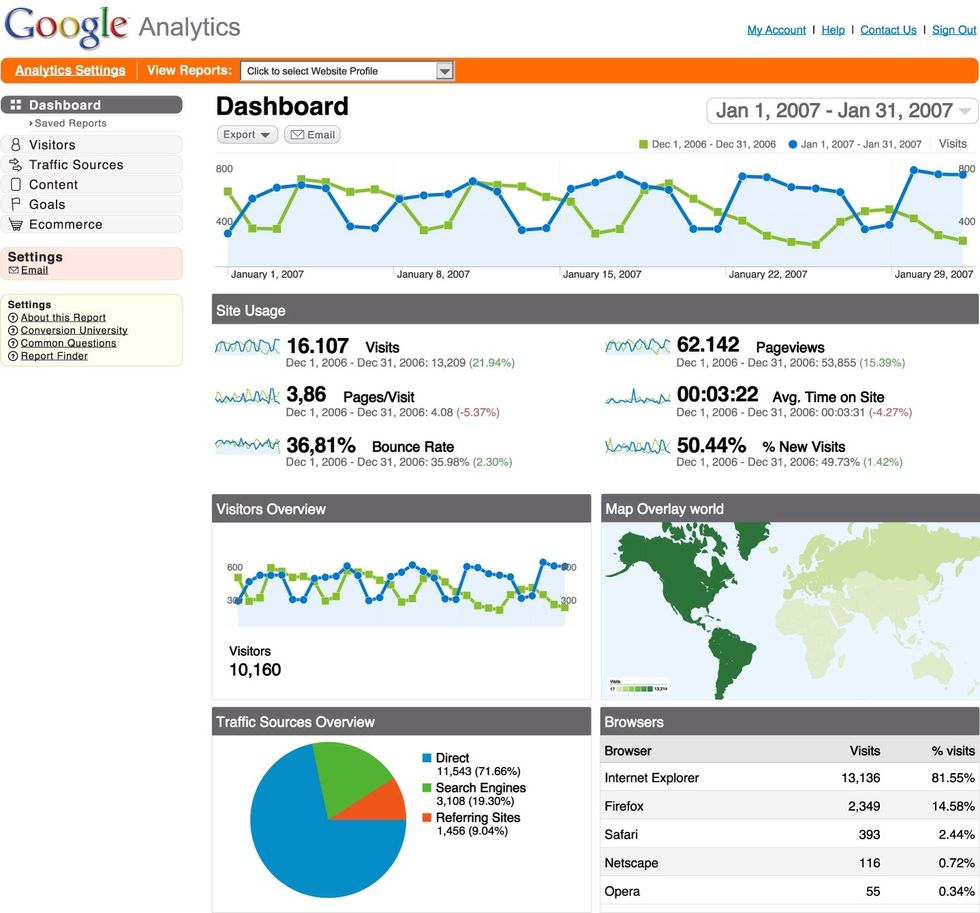 Don't forget to install and user Google Analytics to measure quality of page, remember users will tell you if you site is good or not by behavioral micro expressions of navigation