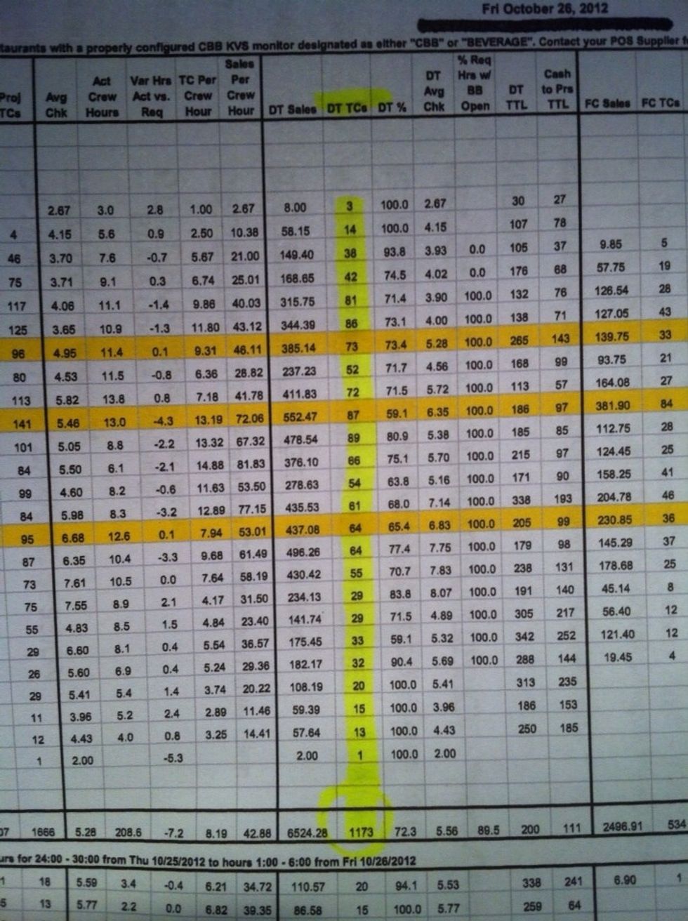DT car counts: look at peak hr car counts and collar hr potential to build. Look at the day total and set goals to beat the high for each particular day. "Build the business" and "Build your profits"
