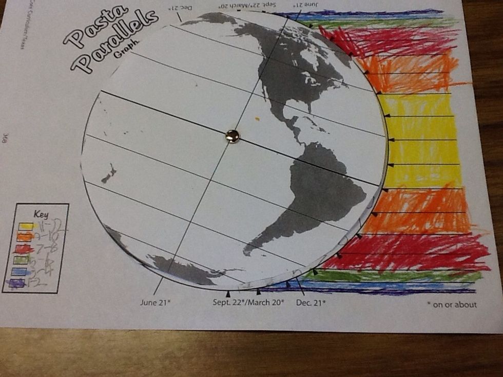 During the year always one side of the earth is at a different season then the other side.