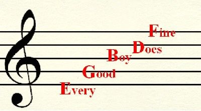 How To Read Music (treble Clef) - B+C Guides