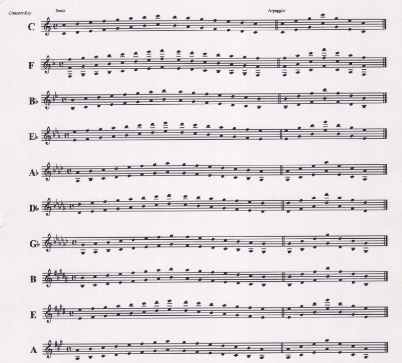 How To Play The B Flat Scale On Bells B C Guides