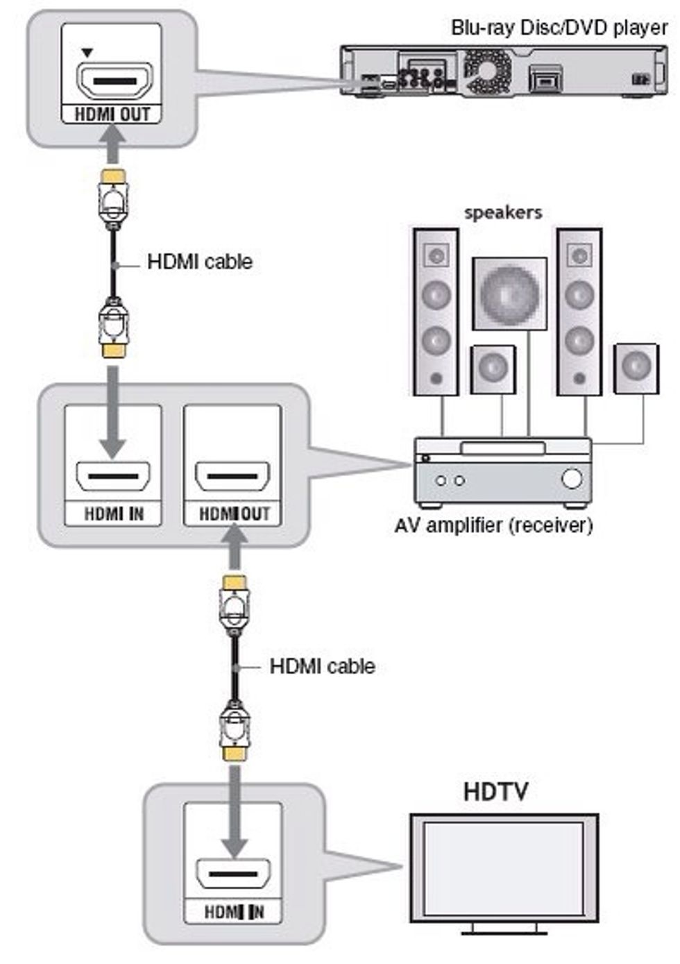 How to set up a basic 5.1 home theater system - B+C Guides