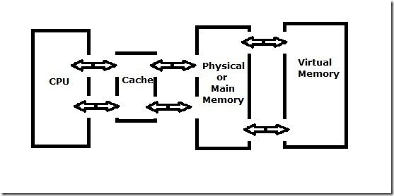 How To Virtual Memory - B+C Guides