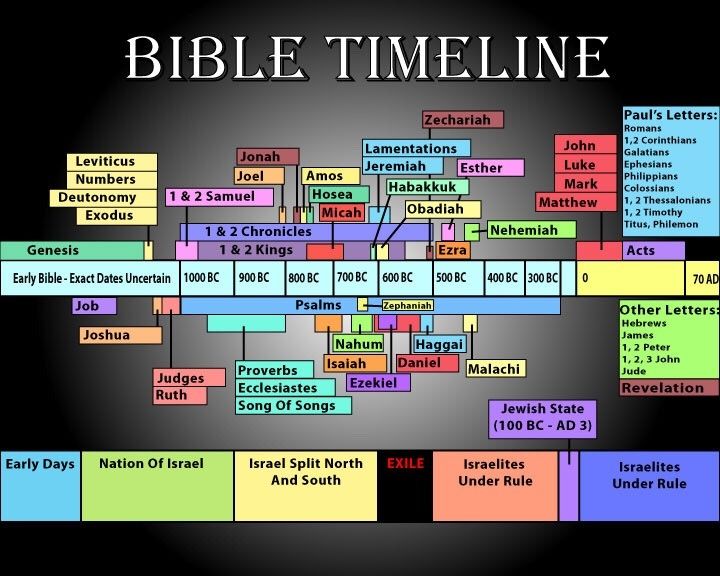 when was the bible written timeline