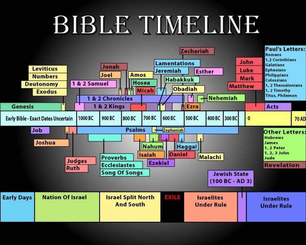 How To Read A Bible B C Guides