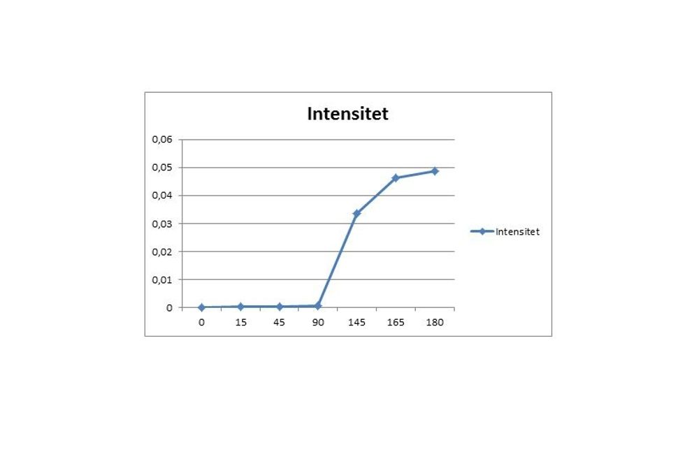 Graf over intensiteten for den horisontiale vinkel\u00e6ndring. X-aksen udg\u00f8r de forskellige vinkler, der er m\u00e5lt ved; og y-aksen udg\u00f8r den m\u00e5lte intensitet