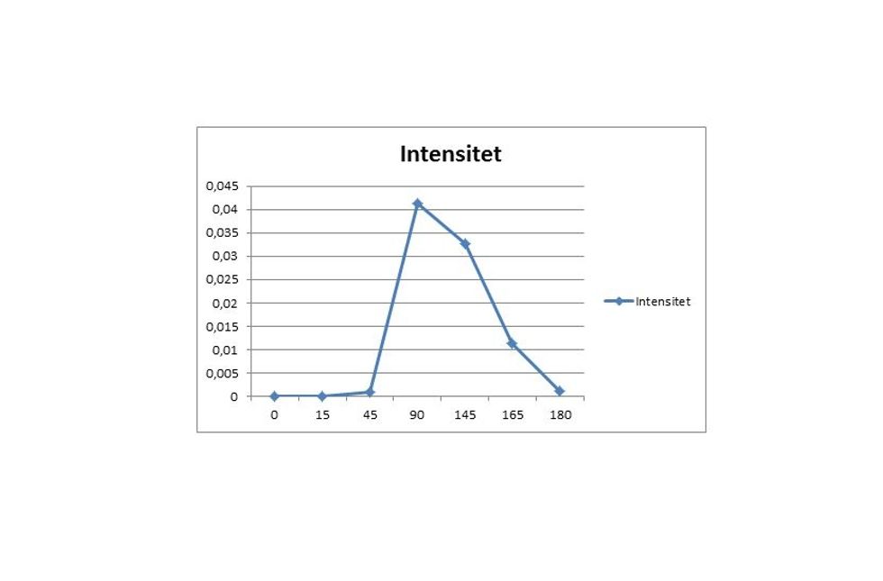 Graf over intensiteten for den vertikale vinkel\u00e6ndring. P\u00e5 x-aksen har vi vinklerne, og p\u00e5 y-aksen har vi intensiteten. Grafen viser, ved hvilke vinkler, der fremkommer den h\u00f8jeste intensitet.