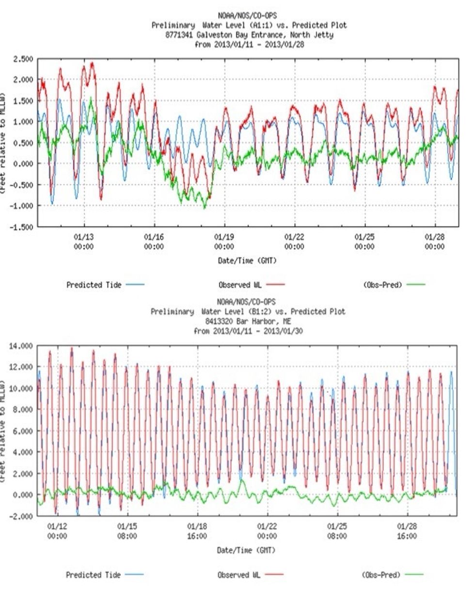 Here are all the tides over the last month. The top measurement is Galveston Bays's tides and the bottom one is Bar Harbor's tides.