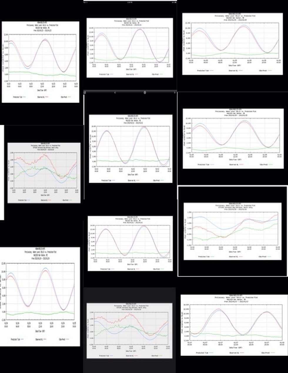 Here are the measurements of the waves over a month's time.The highest tides happen when there is a full moon and you can predict these by watching the moon and waiting for the full moon.