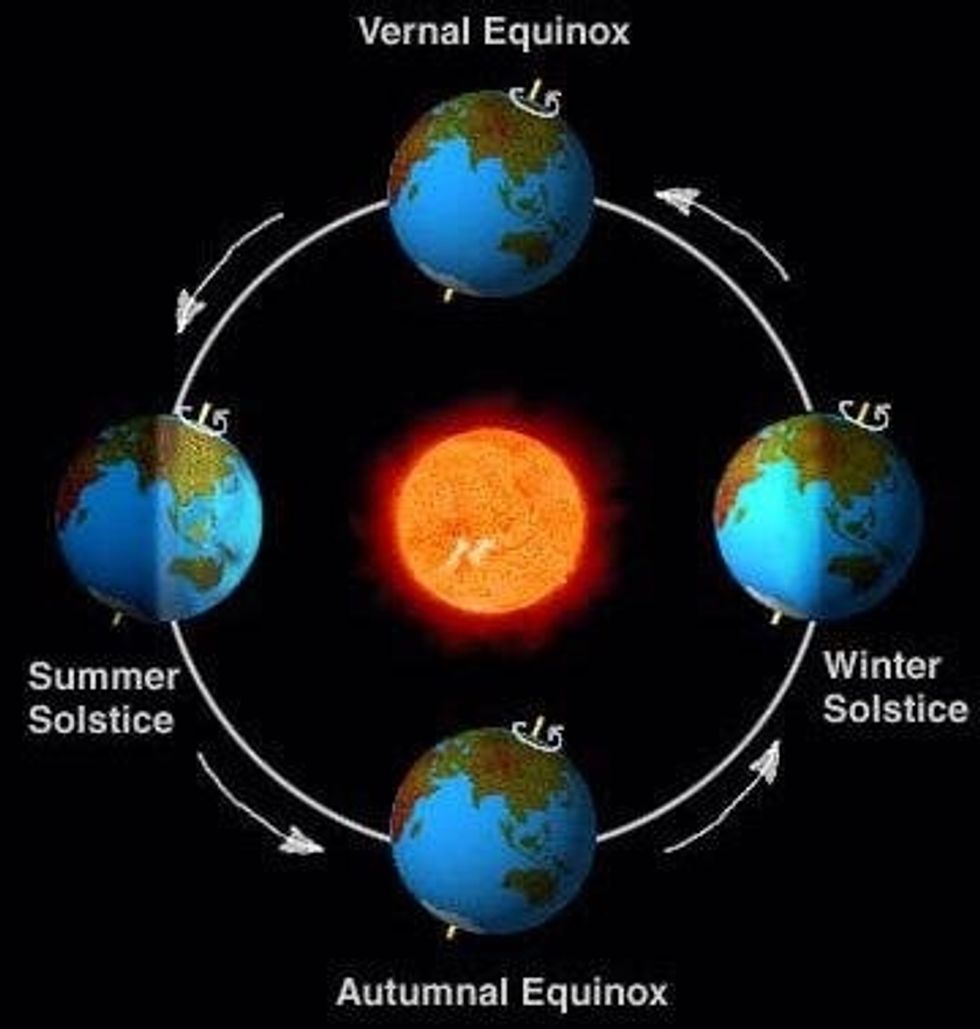 Here as you can see the earth has an orbit around the sun and so different parts of the sun's rays hit what ever side of the earth is facing it.