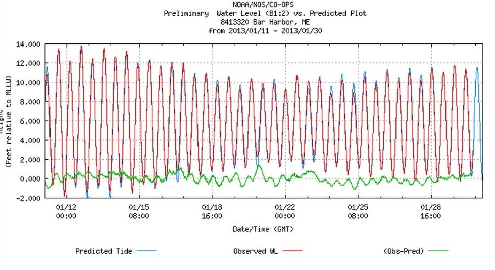 Here is Bar Harbor the past three weeks. On this chart I noticed during the new moon the waves are higher the tides go lower as they get to the FULL MOON\ud83c\udf1d