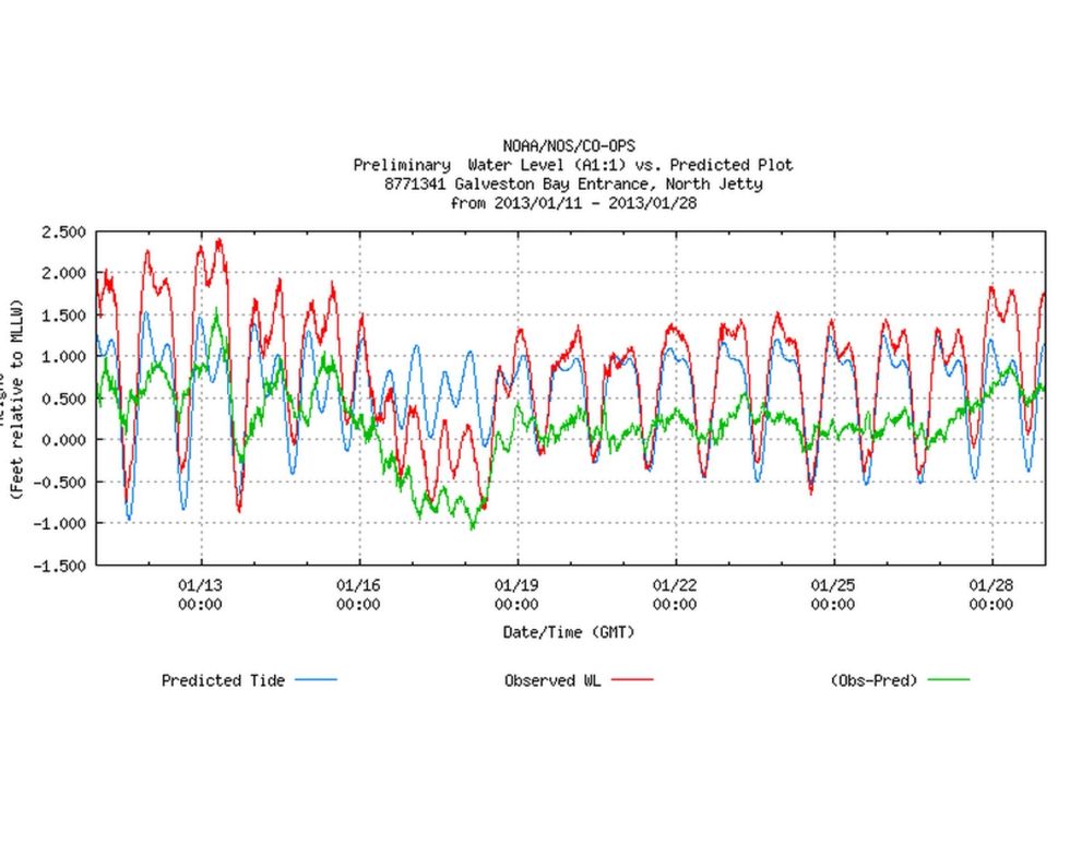 Here is Galveston bay the past three weeks.
