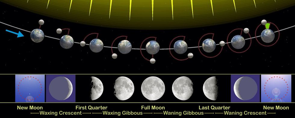 Here is the Moon's rotation around the Earth and the different phases of the moon. The thing that causes the different phases is the sun light reflecting on the moon.