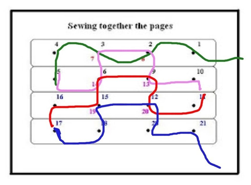 Hope this helps understanding how the thread goes when sewing. You go in 1 and come out 2.... *it has to be 1 long thread* I used different colors so you can see the pattern better.