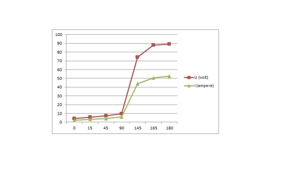 Horisontial vinkel\u00e6ndring: x-aksen er udtryk for de m\u00e5lte vinkler, og y-aksen er m\u00e6ngden af volt og ampere. Grafen giver et bedre indtryk af, hvorn\u00e5r der bliver optaget mest energi i solcellen.