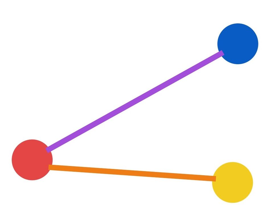 If we add another line connecting these three dots we have some sense of DIRECTION! Now we will follow the PATH from blue to yellow, or from yellow to blue!