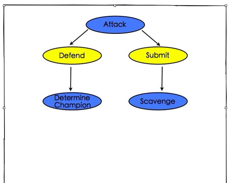 If you don't have a front, middle, and back, then you must "submit." Then the attacker gets to "scavenge" one undisclosed card from your hand. You may want to use the visual above to show a turn.