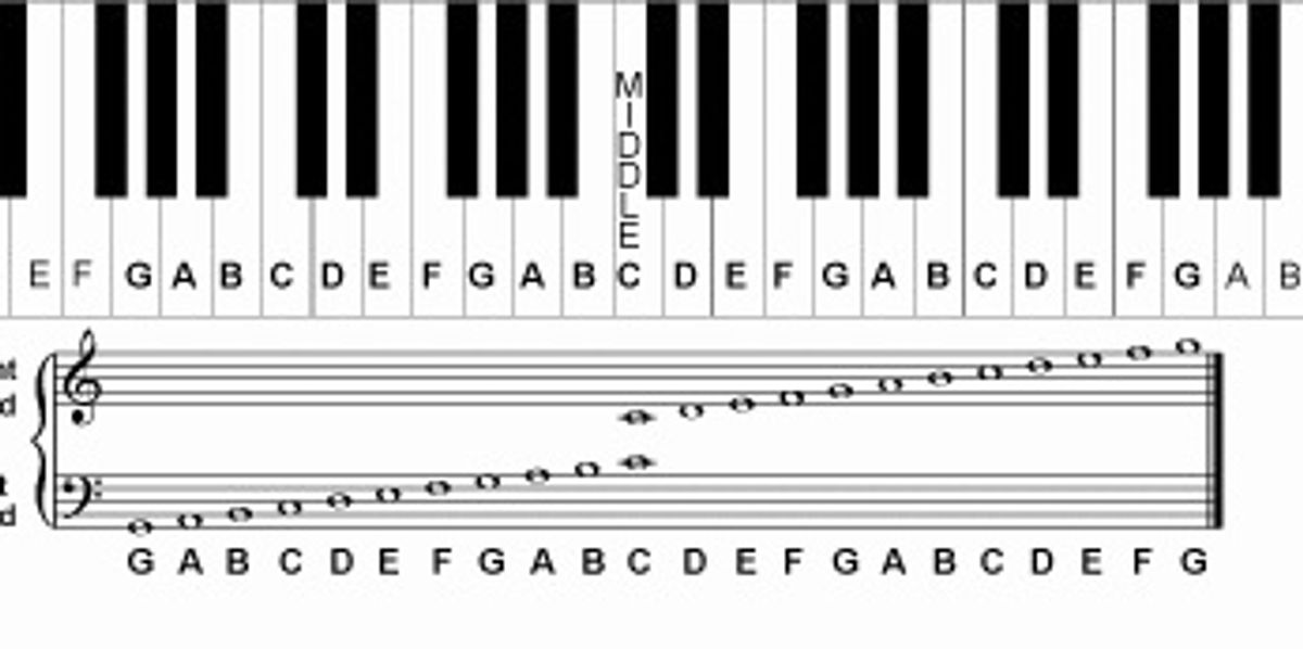 How to read music (treble clef) - B+C Guides