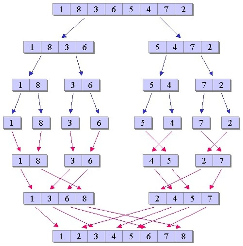 How to understand algorithms. - B+C Guides