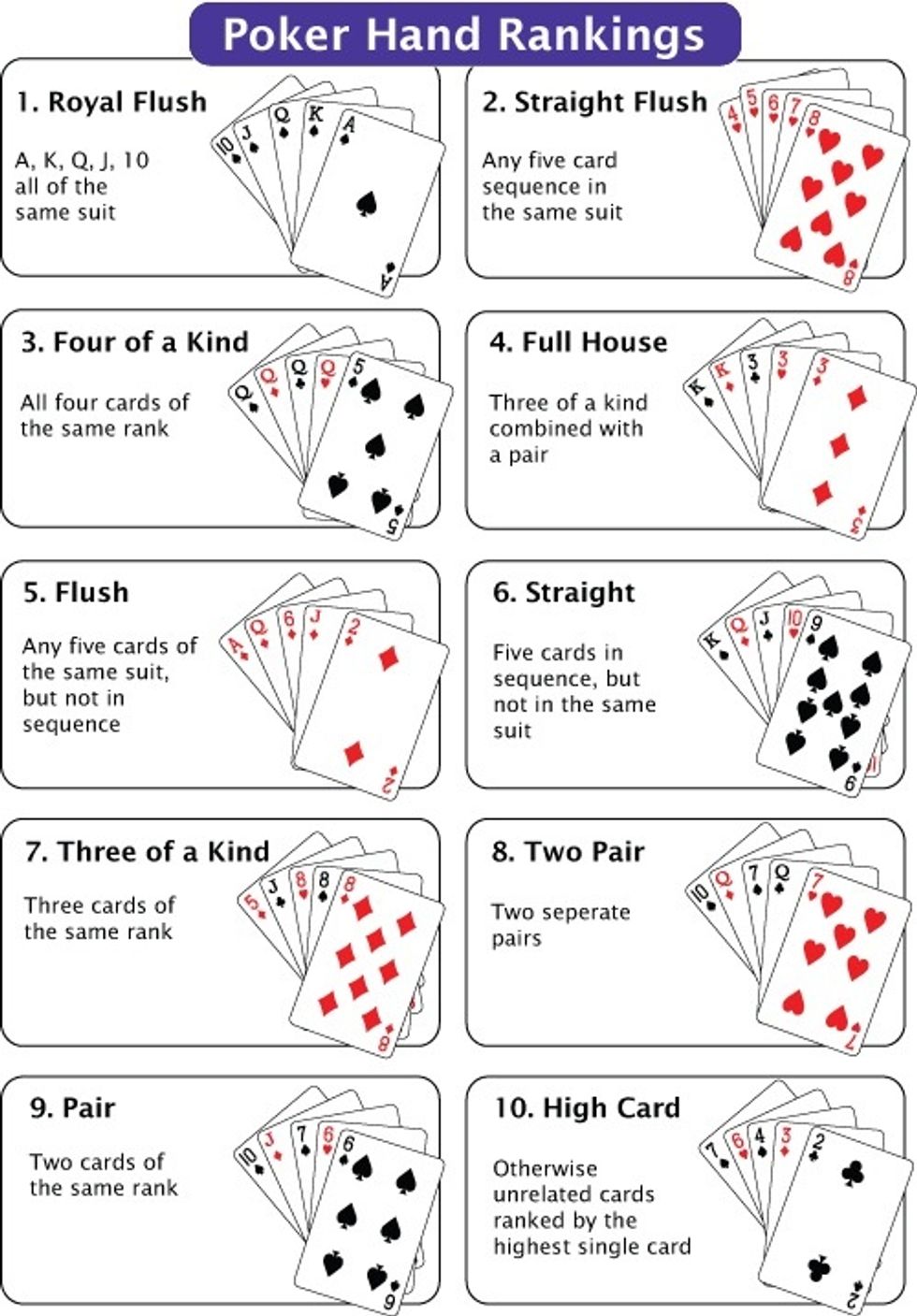 In this tutorial you'll learn how to play 5-card Draw. First of all: Become familiar with poker hand rankings (print this image), because the player who wins is the player with the highest-value hand.