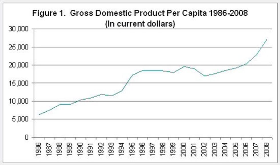 Ingreso per capita
