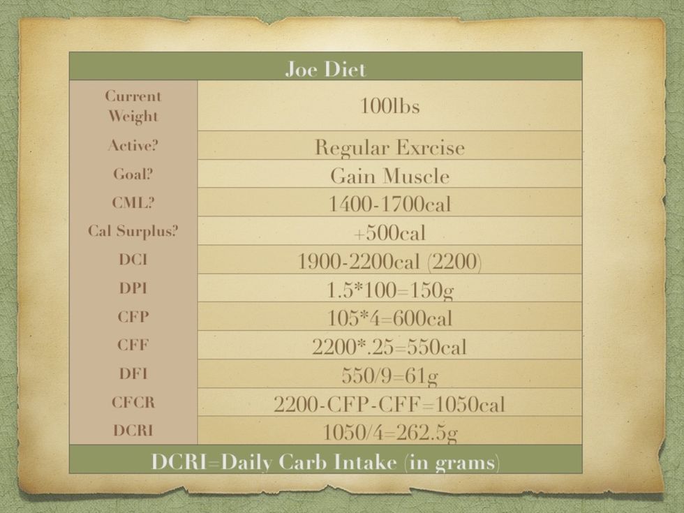 Joe is 100lbs and wants to build muscle fast. He eats more calories than his maintenance level and exercises regularly. And to be healthy he eats GOOD FAT and GOOD CARBS. BAM!