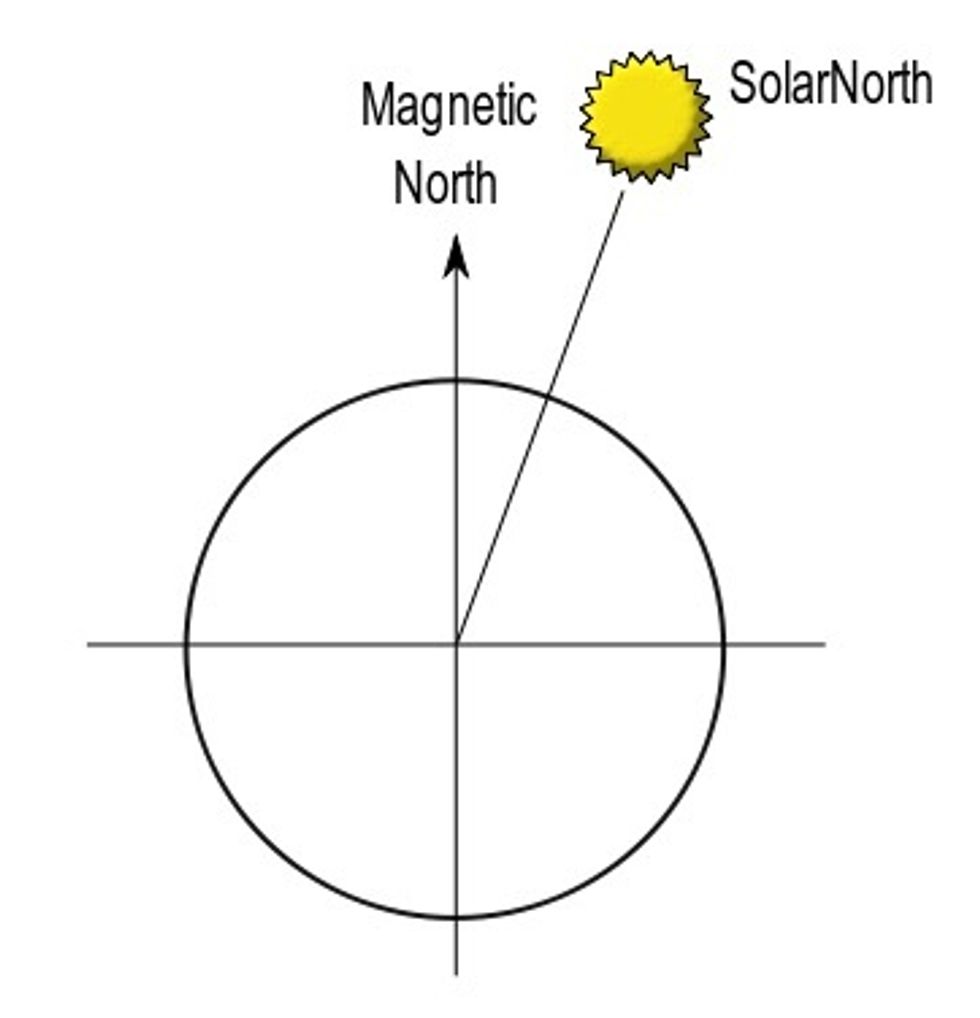 Keep in mind that this method finds solar north which will be a little off from the magnetic north you'd find with a compass. But it'll still give you the general direction to head to safety.