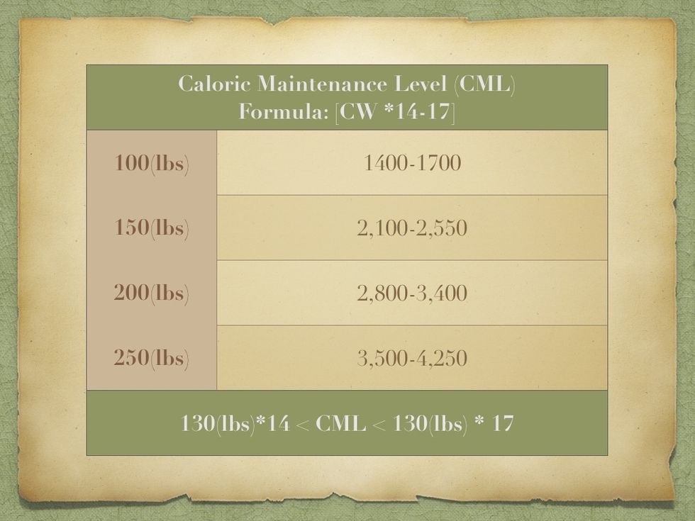Multiply your CURRENT WEIGHT by 14. Then multiply your current weight by 17. Your CALORIC MAINTENANCE LEVEL is somewhere between these two numbers. If you weigh 100lbs it should be 1400-1700 calories.
