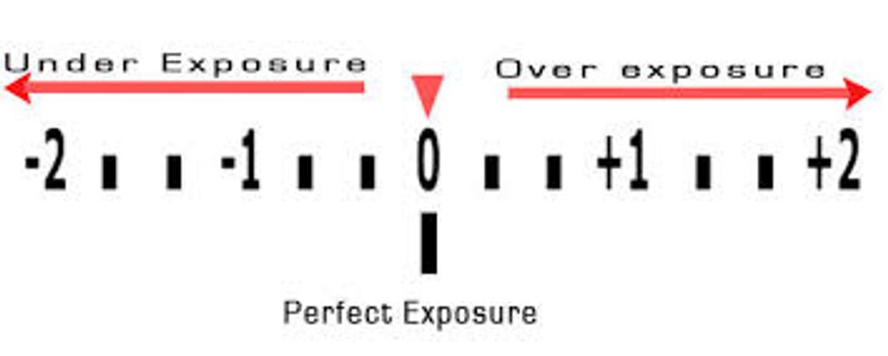 Negative numbered stops represent less light being recorded in the image; positive numbers represent more light being recorded; zero is what the camera thinks is correct.