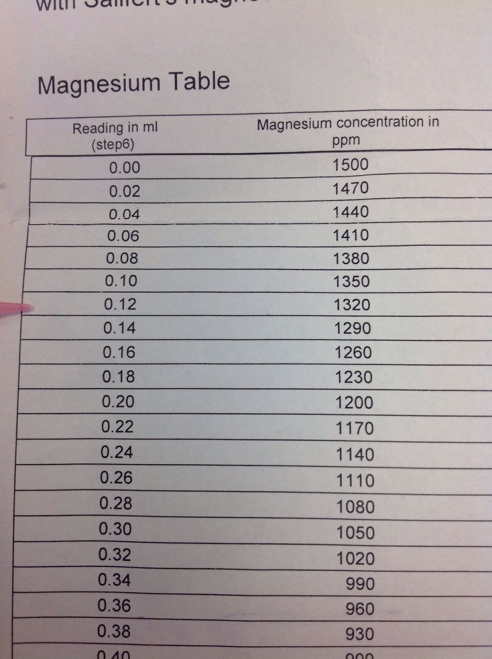 Now use the chart included with the test kit and the number from the previous step to find the ppm concentration of magnesium. Natural sea water is around 1300 ppm.