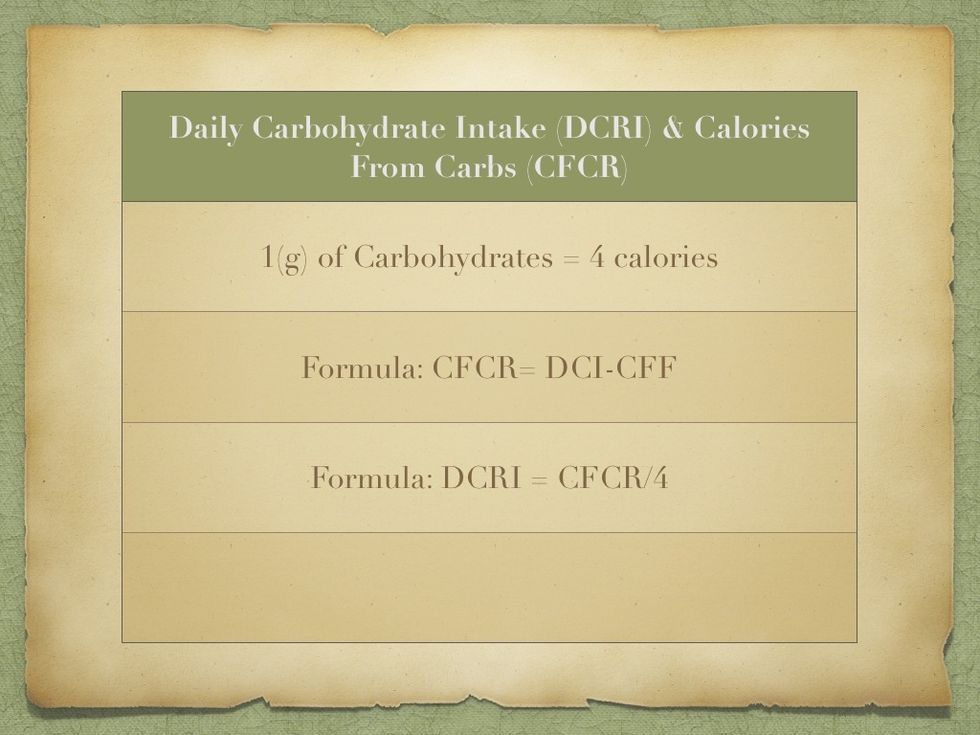 Once you have your CALORIES FROM PROTEIN (CFP) and your CALORIES FROM FAT (CFF), the rest of your calories should be your CALORIES FROM CARBOHYDRATES (CFCR)