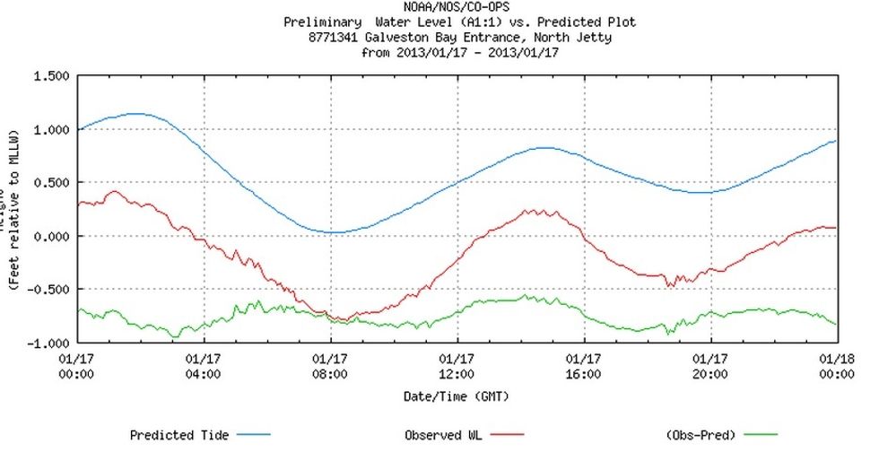 Other times, they were way off.