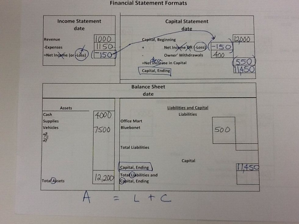 Outstanding. What can we do next? We know that assets = liabilities + cap so looks like we can plug the total asset figure in on the right side.