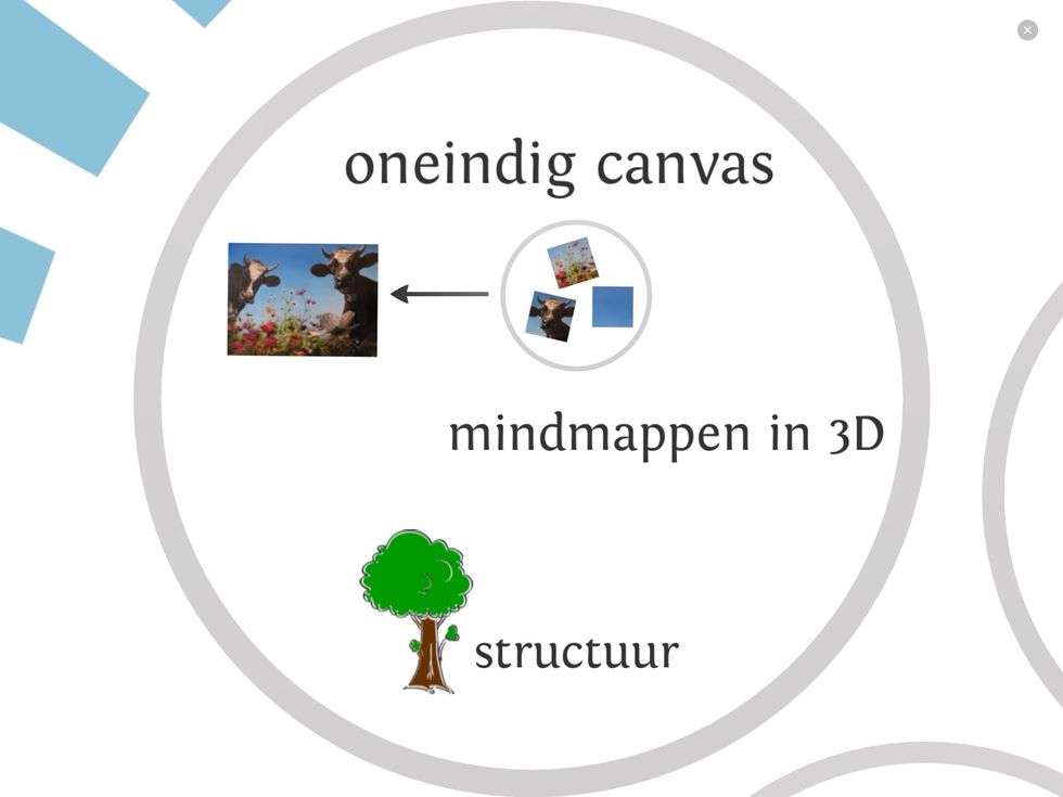 Prezi werkt met een oneindig groot vel, het canvas. Gebruik kwalitatief goed materiaal. En let op de details.