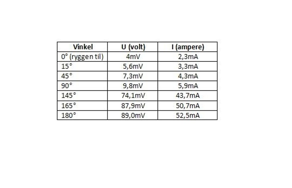 Resultat: af m\u00e5lingerne foretaget ved den horisontiale vinkel\u00e6ndring. Ved vinklen 180 grader f\u00e5r man her det st\u00f8rste energiudbytte.