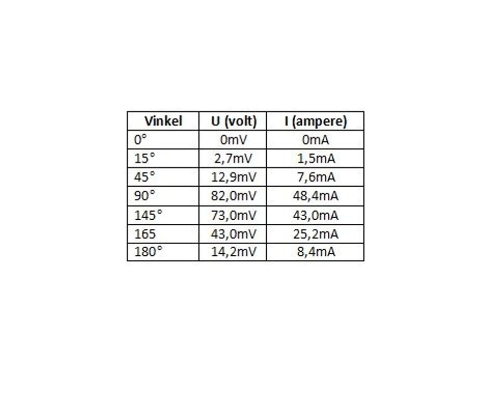 Resultat: af m\u00e5lingerne foretaget ved den vertikale vinkel\u00e6ndring. Vinklen 90 grader giver her det bedste energiudbytte.